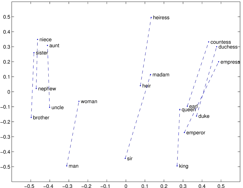 Semantic distances between GloVe's word embedings | Pol's portfolio
