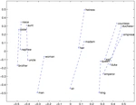 Semantic distances between GloVe's word embedings