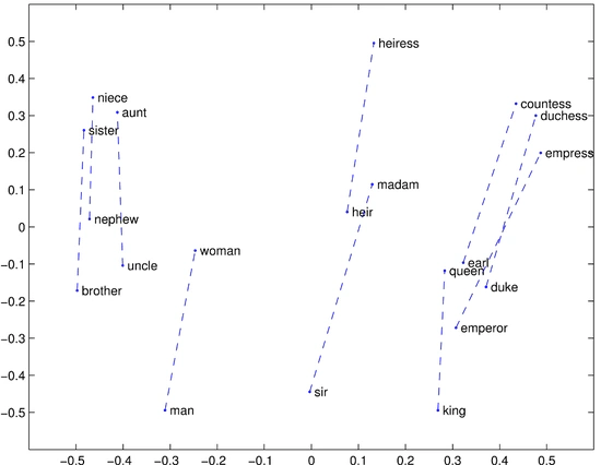 Semantic distances between GloVe's word embedings